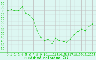 Courbe de l'humidit relative pour Gjilan (Kosovo)