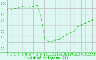 Courbe de l'humidit relative pour Recoubeau (26)
