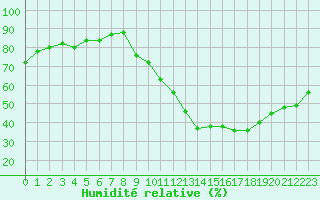 Courbe de l'humidit relative pour Ciudad Real (Esp)