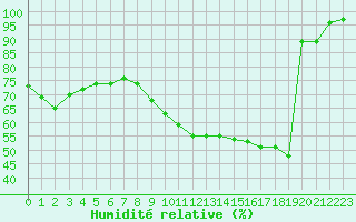 Courbe de l'humidit relative pour Souprosse (40)