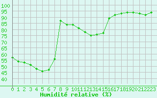 Courbe de l'humidit relative pour Xonrupt-Longemer (88)