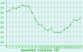 Courbe de l'humidit relative pour Belfort-Dorans (90)