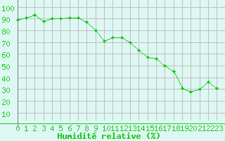 Courbe de l'humidit relative pour Hyres (83)