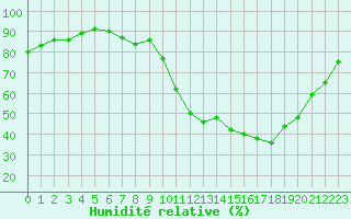 Courbe de l'humidit relative pour Lussat (23)