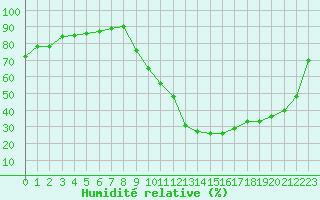 Courbe de l'humidit relative pour Saint-Paul-lez-Durance (13)