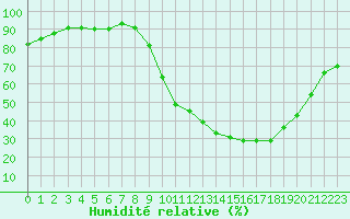 Courbe de l'humidit relative pour Auch (32)