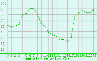 Courbe de l'humidit relative pour Rmering-ls-Puttelange (57)