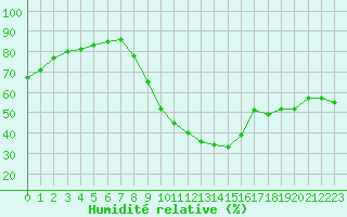 Courbe de l'humidit relative pour Les Pennes-Mirabeau (13)