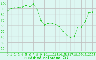 Courbe de l'humidit relative pour Figari (2A)