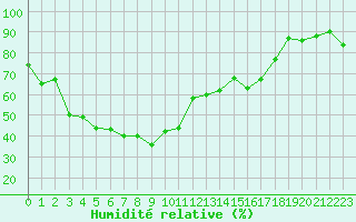 Courbe de l'humidit relative pour Bastia (2B)