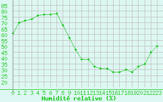 Courbe de l'humidit relative pour Bouligny (55)