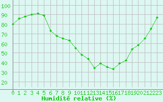 Courbe de l'humidit relative pour Poitiers (86)
