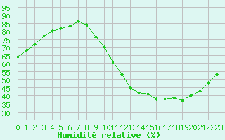 Courbe de l'humidit relative pour Neuville-de-Poitou (86)
