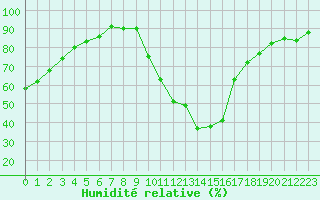 Courbe de l'humidit relative pour Die (26)
