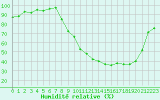 Courbe de l'humidit relative pour Auxerre-Perrigny (89)
