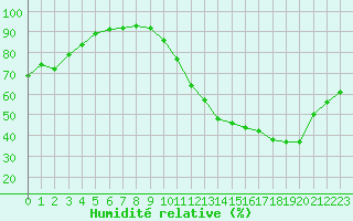 Courbe de l'humidit relative pour Ciudad Real (Esp)