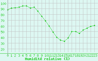 Courbe de l'humidit relative pour Rennes (35)