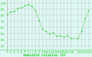 Courbe de l'humidit relative pour Pertuis - Le Farigoulier (84)