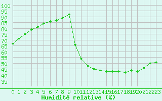 Courbe de l'humidit relative pour Ruffiac (47)