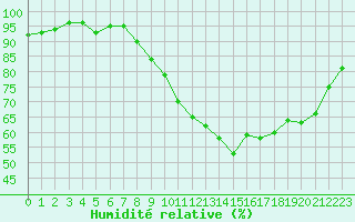 Courbe de l'humidit relative pour Quimper (29)