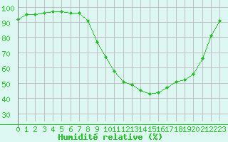 Courbe de l'humidit relative pour Vichy (03)