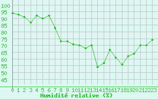 Courbe de l'humidit relative pour Hd-Bazouges (35)