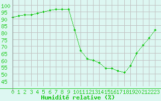 Courbe de l'humidit relative pour Nantes (44)