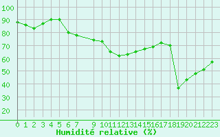 Courbe de l'humidit relative pour Vias (34)