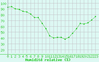Courbe de l'humidit relative pour Saint-Maximin-la-Sainte-Baume (83)