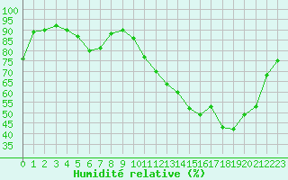 Courbe de l'humidit relative pour Valence (26)