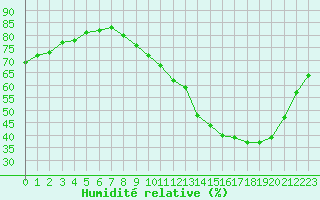 Courbe de l'humidit relative pour Jaunay-Clan / Futuroscope (86)