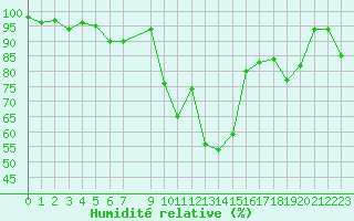 Courbe de l'humidit relative pour Lans-en-Vercors (38)