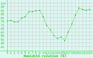 Courbe de l'humidit relative pour Douzens (11)