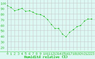 Courbe de l'humidit relative pour Alenon (61)