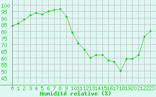 Courbe de l'humidit relative pour Connerr (72)