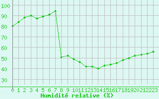 Courbe de l'humidit relative pour Recoubeau (26)
