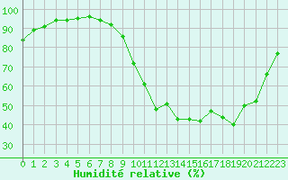 Courbe de l'humidit relative pour Beauvais (60)