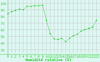 Courbe de l'humidit relative pour Lamballe (22)