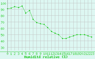 Courbe de l'humidit relative pour Thoiras (30)