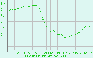 Courbe de l'humidit relative pour Hestrud (59)