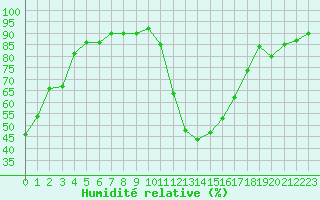 Courbe de l'humidit relative pour Bagnres-de-Luchon (31)