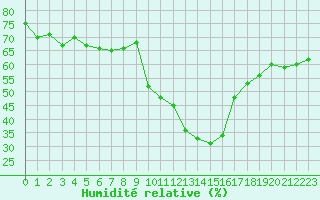 Courbe de l'humidit relative pour Eygliers (05)