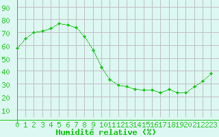 Courbe de l'humidit relative pour Le Luc - Cannet des Maures (83)
