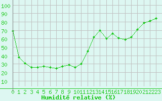Courbe de l'humidit relative pour Cavalaire-sur-Mer (83)