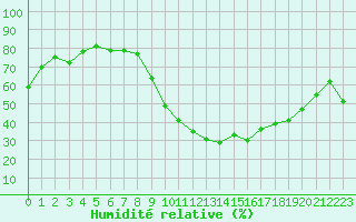 Courbe de l'humidit relative pour Quimper (29)