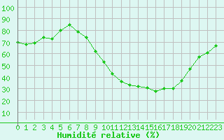 Courbe de l'humidit relative pour Thoiras (30)