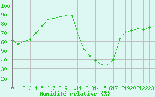 Courbe de l'humidit relative pour Sallles d'Aude (11)