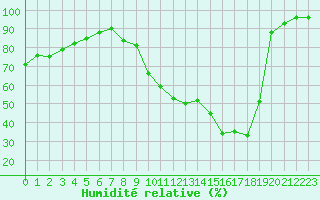 Courbe de l'humidit relative pour Jarnages (23)