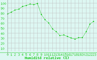 Courbe de l'humidit relative pour Saint-Etienne (42)