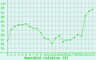 Courbe de l'humidit relative pour Cavalaire-sur-Mer (83)